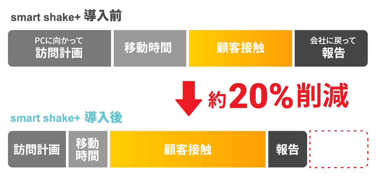 営業「外」活動を効率化 